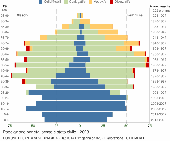 Grafico Popolazione per età, sesso e stato civile Comune di Santa Severina (KR)