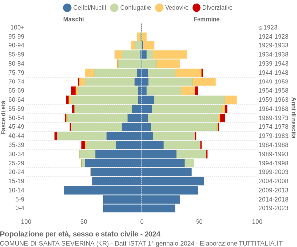 Grafico Popolazione per età, sesso e stato civile Comune di Santa Severina (KR)