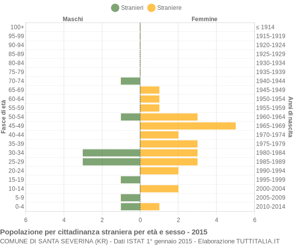 Grafico cittadini stranieri - Santa Severina 2015