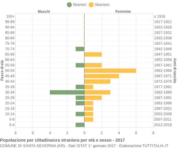 Grafico cittadini stranieri - Santa Severina 2017