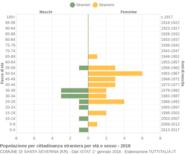 Grafico cittadini stranieri - Santa Severina 2018