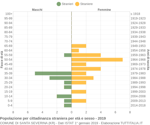 Grafico cittadini stranieri - Santa Severina 2019