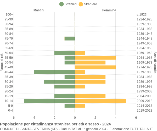 Grafico cittadini stranieri - Santa Severina 2024