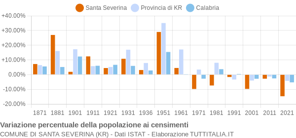 Grafico variazione percentuale della popolazione Comune di Santa Severina (KR)