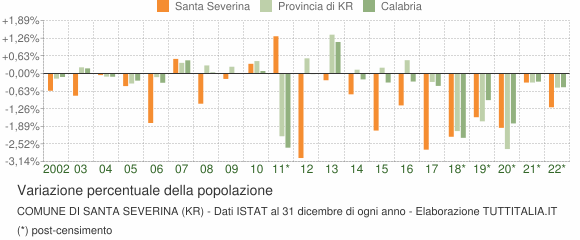 Variazione percentuale della popolazione Comune di Santa Severina (KR)
