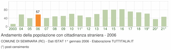 Grafico andamento popolazione stranieri Comune di Seminara (RC)