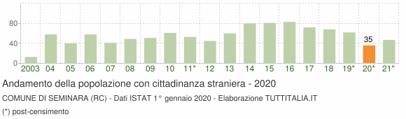 Grafico andamento popolazione stranieri Comune di Seminara (RC)