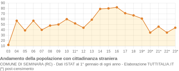 Andamento popolazione stranieri Comune di Seminara (RC)