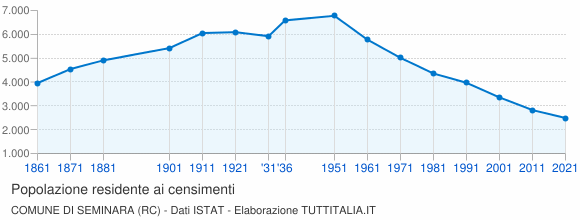 Grafico andamento storico popolazione Comune di Seminara (RC)