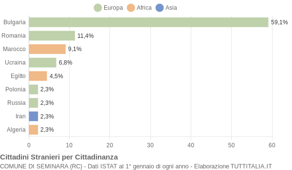 Grafico cittadinanza stranieri - Seminara 2012