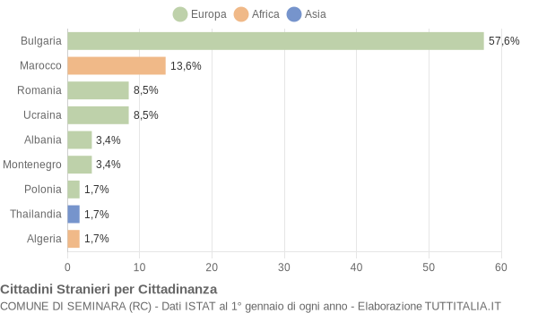 Grafico cittadinanza stranieri - Seminara 2013