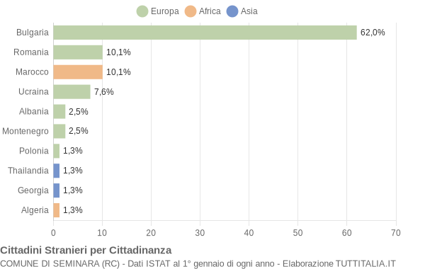 Grafico cittadinanza stranieri - Seminara 2014