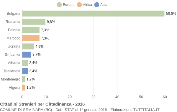 Grafico cittadinanza stranieri - Seminara 2016