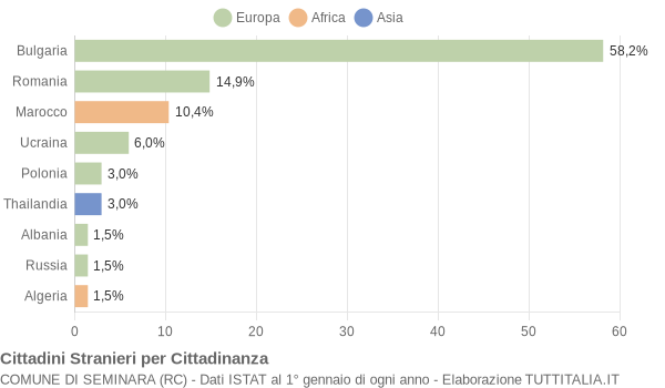 Grafico cittadinanza stranieri - Seminara 2018