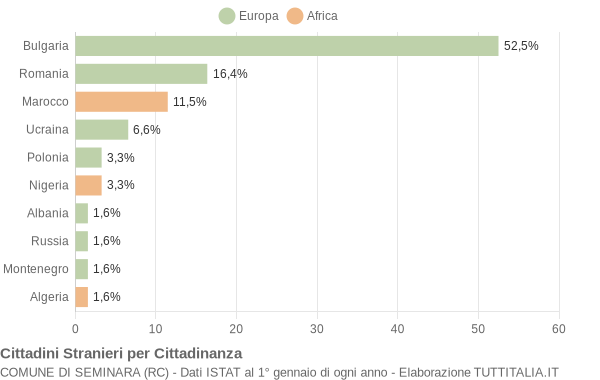 Grafico cittadinanza stranieri - Seminara 2019