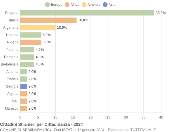 Grafico cittadinanza stranieri - Seminara 2024