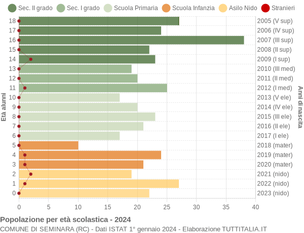 Grafico Popolazione in età scolastica - Seminara 2024