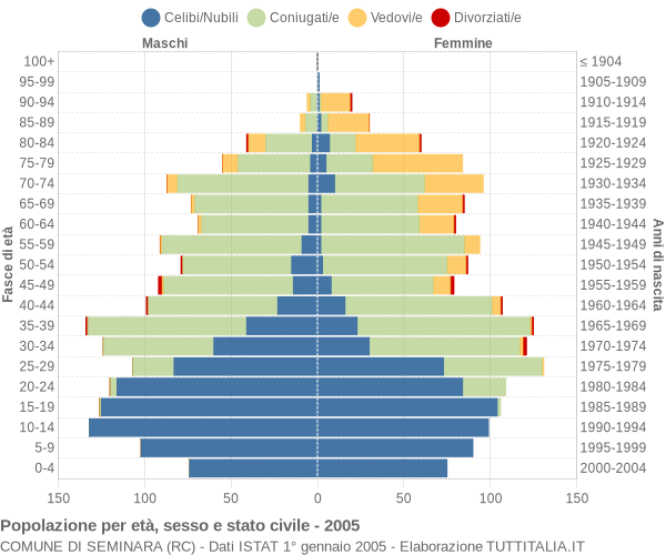 Grafico Popolazione per età, sesso e stato civile Comune di Seminara (RC)