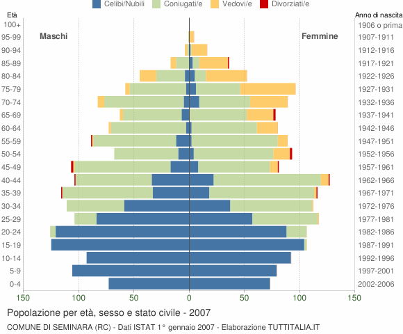 Grafico Popolazione per età, sesso e stato civile Comune di Seminara (RC)
