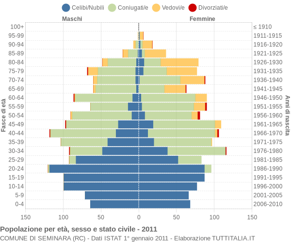 Grafico Popolazione per età, sesso e stato civile Comune di Seminara (RC)