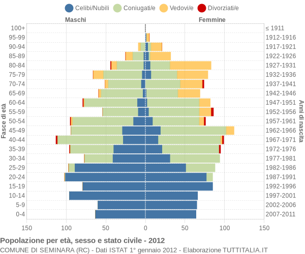 Grafico Popolazione per età, sesso e stato civile Comune di Seminara (RC)