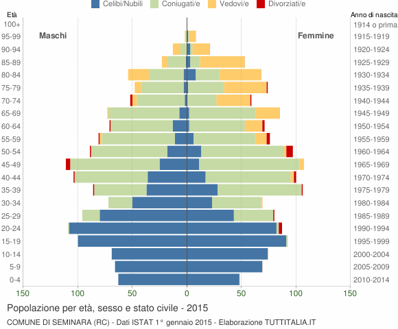 Grafico Popolazione per età, sesso e stato civile Comune di Seminara (RC)