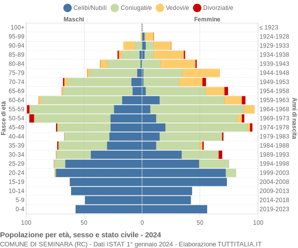 Grafico Popolazione per età, sesso e stato civile Comune di Seminara (RC)