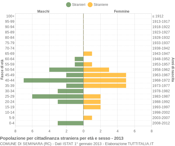 Grafico cittadini stranieri - Seminara 2013