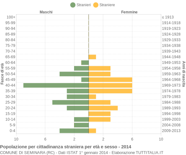 Grafico cittadini stranieri - Seminara 2014