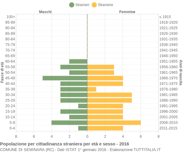 Grafico cittadini stranieri - Seminara 2016