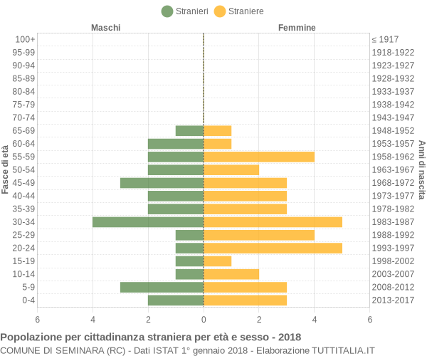 Grafico cittadini stranieri - Seminara 2018