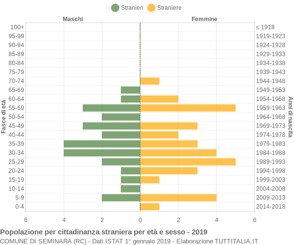 Grafico cittadini stranieri - Seminara 2019