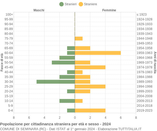 Grafico cittadini stranieri - Seminara 2024