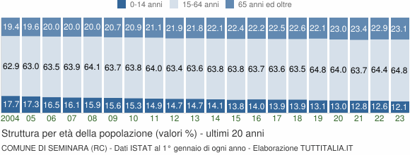 Grafico struttura della popolazione Comune di Seminara (RC)