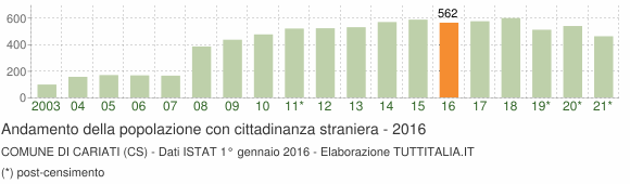 Grafico andamento popolazione stranieri Comune di Cariati (CS)
