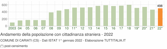 Grafico andamento popolazione stranieri Comune di Cariati (CS)