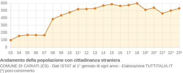 Andamento popolazione stranieri Comune di Cariati (CS)