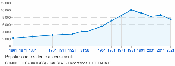 Grafico andamento storico popolazione Comune di Cariati (CS)