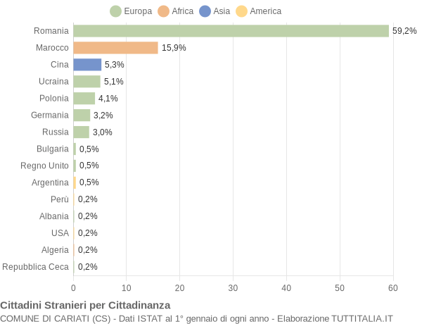 Grafico cittadinanza stranieri - Cariati 2009