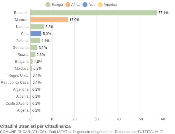 Grafico cittadinanza stranieri - Cariati 2011