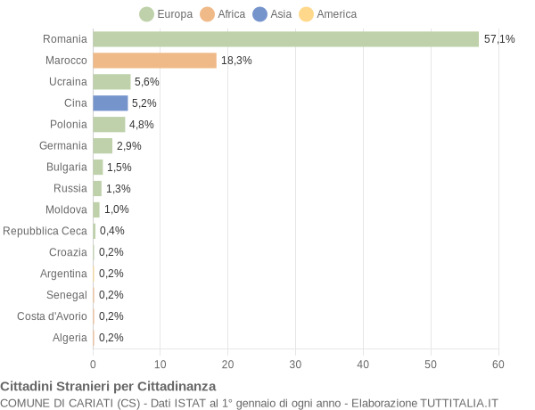 Grafico cittadinanza stranieri - Cariati 2012