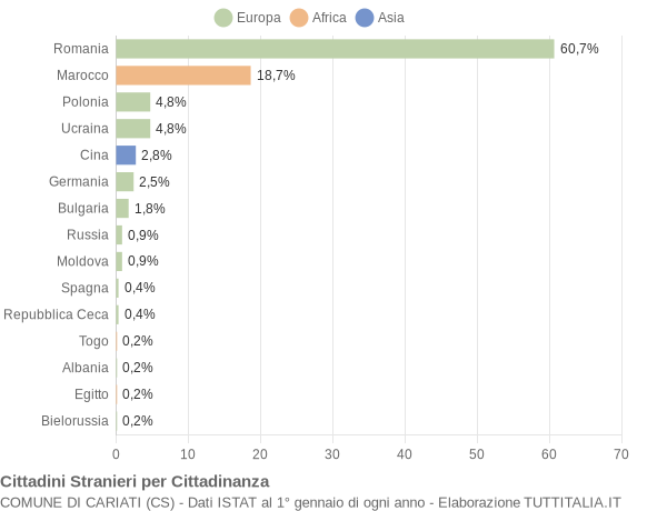 Grafico cittadinanza stranieri - Cariati 2014