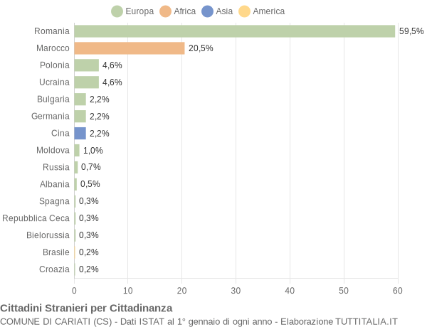 Grafico cittadinanza stranieri - Cariati 2015