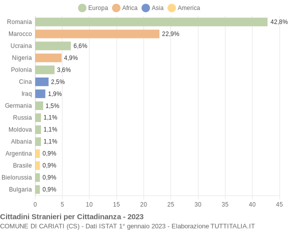 Grafico cittadinanza stranieri - Cariati 2023