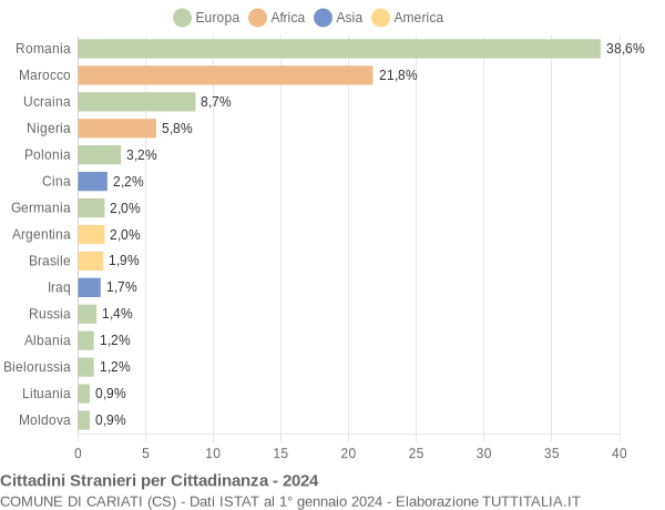 Grafico cittadinanza stranieri - Cariati 2024