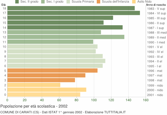 Grafico Popolazione in età scolastica - Cariati 2002