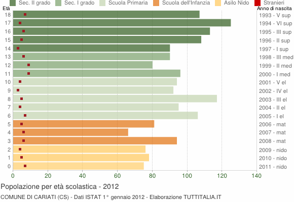 Grafico Popolazione in età scolastica - Cariati 2012