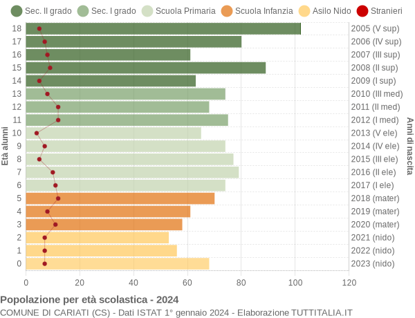 Grafico Popolazione in età scolastica - Cariati 2024