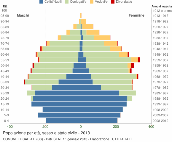 Grafico Popolazione per età, sesso e stato civile Comune di Cariati (CS)