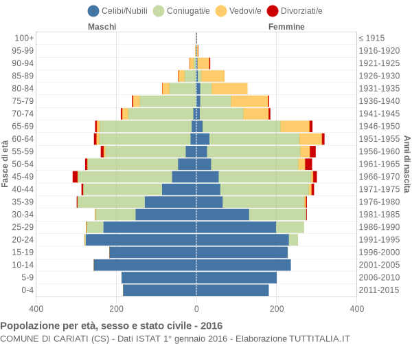 Grafico Popolazione per età, sesso e stato civile Comune di Cariati (CS)